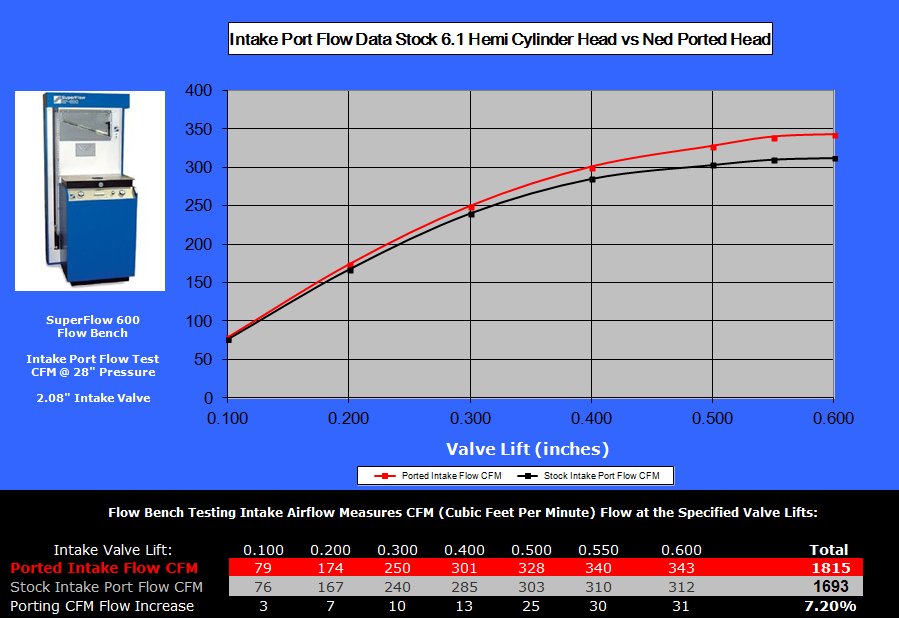 Hemi 6.1 - intake flow comparison